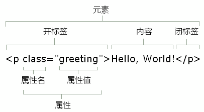 元素的组成部分 元素的组成部分