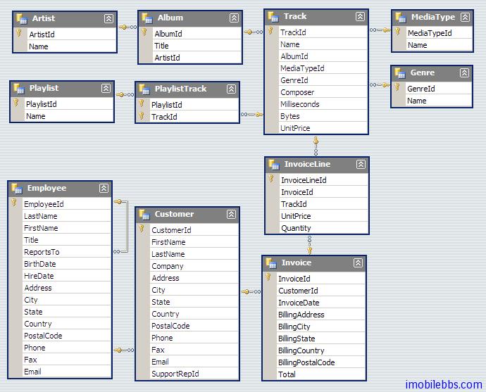 ChinookDatabaseSchema1.1