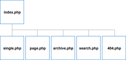 Wordpress 主题模板文件 主从关系