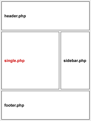 wordpress 模板single