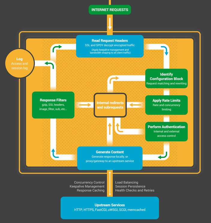 nginx_internet_request