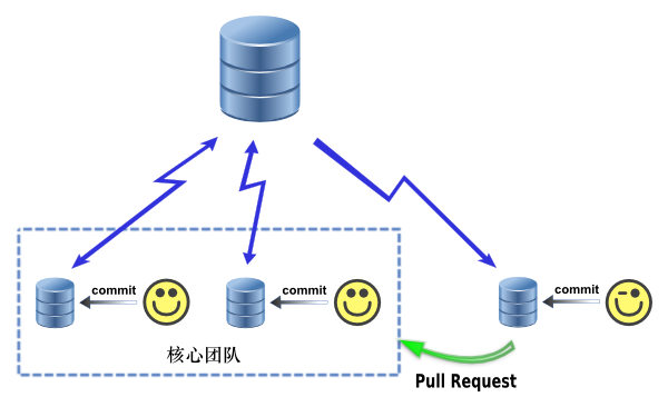 ../images/dvcs-model.png