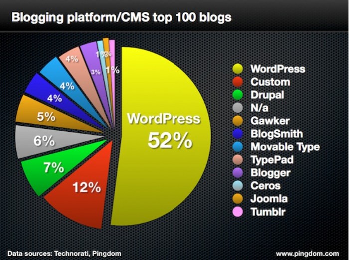 wordpress-top-blogs-700x521