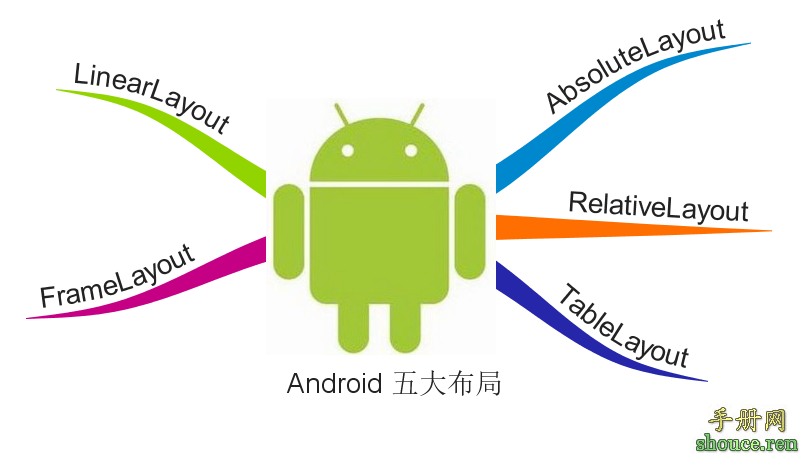 Android五大布局与实际应用详解