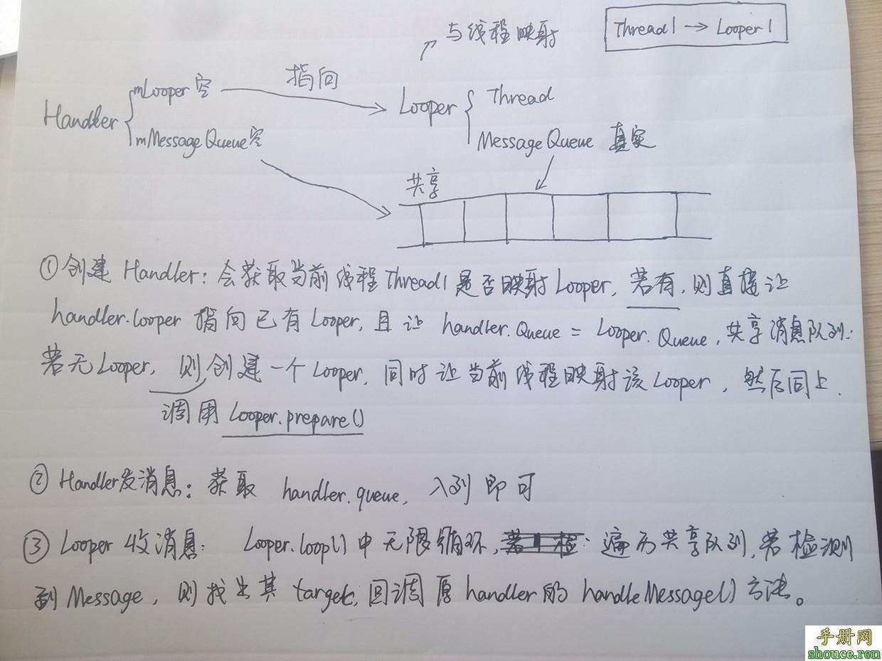 深入理解Android中的Handler异步通信机制