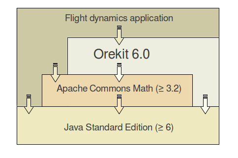 动态 Java 库 orekit