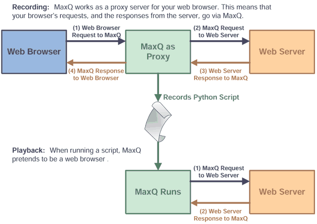 Web功能测试工具 MaxQ