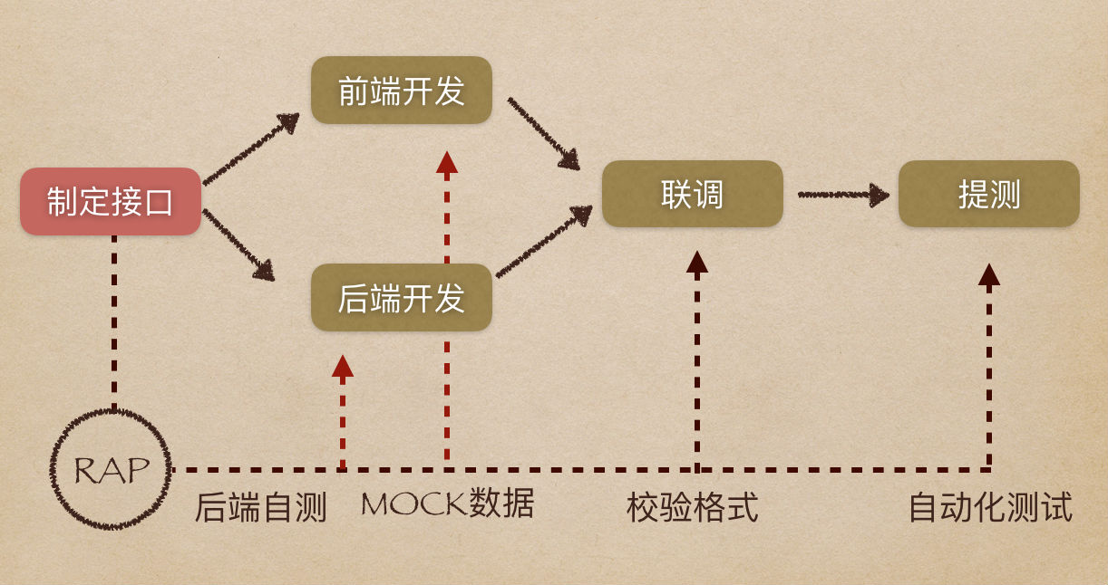 接口文档管理工具 RAP