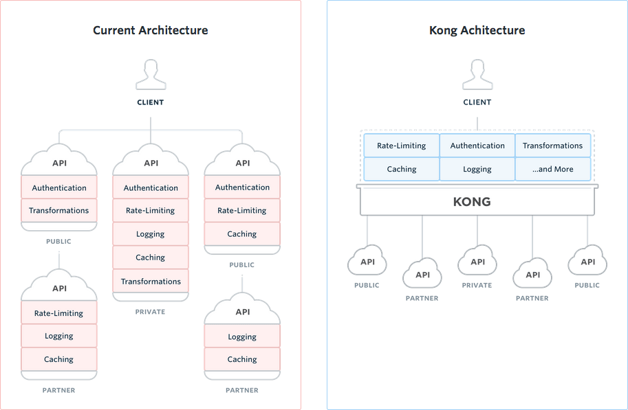Mashape API 网关 Kong