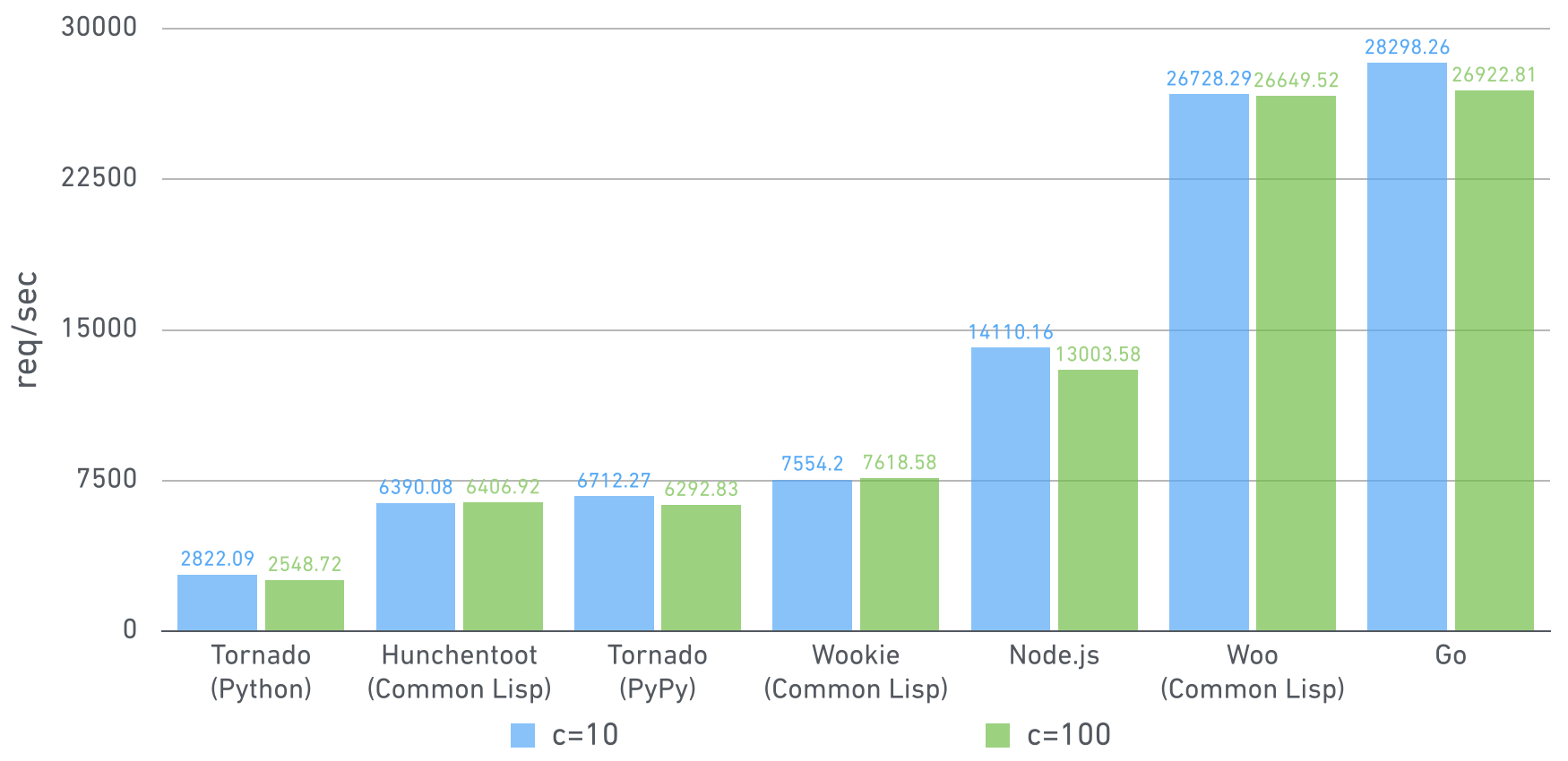 Benchmark graph